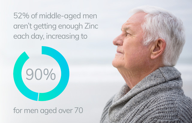 New Zealand surveys have shown that 52% of middle-aged men aren’t getting enough zinc each day, and that figure increased to 90% for men aged over 70.